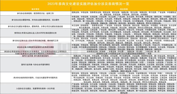 券商加分名单来了！72家券商12个项目可获文化建设加分，重大声誉事件直接扣分降级