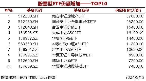 7只股票型ETF份额增加超1亿份