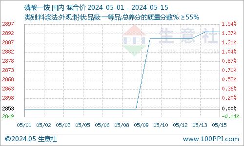 生意社：五月上旬 磷矿石市场高位整理运行