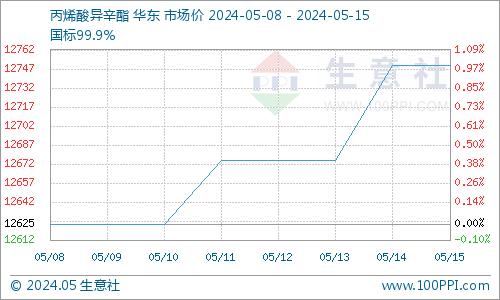 生意社：供需利好 丙烯酸异辛酯市场稳步上行