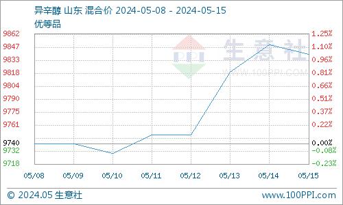 生意社：供需利好 丙烯酸异辛酯市场稳步上行