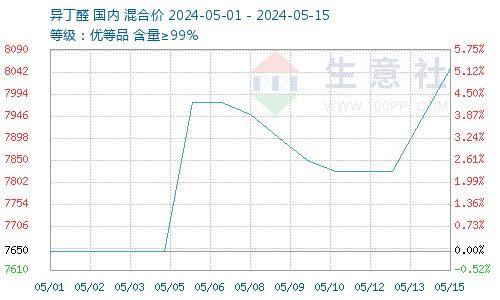 生意社：原材料大涨 新戊二醇上涨支撑加大