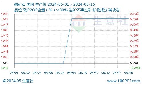 生意社：五月上旬 磷矿石市场高位整理运行