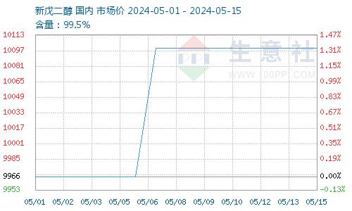 生意社：原材料大涨 新戊二醇上涨支撑加大