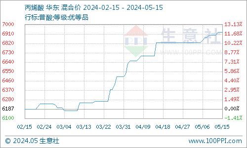 生意社：供需利好 丙烯酸异辛酯市场稳步上行