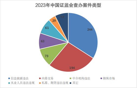 “长牙带刺”“严监严管” 证监会持续加大证券期货违法行为打击力度——中国证监会2023年执法情况综述