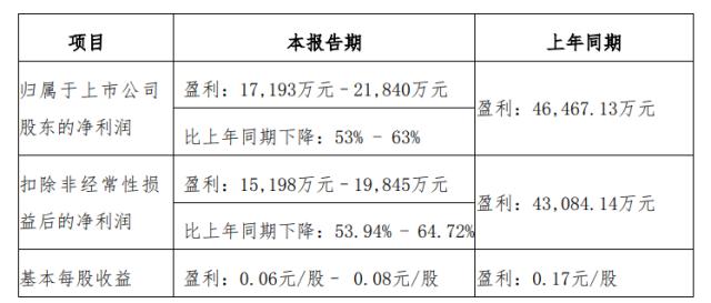 电鳗号-华林证券及三位高管被警示 行业整体呈调整态势业绩大幅滑坡