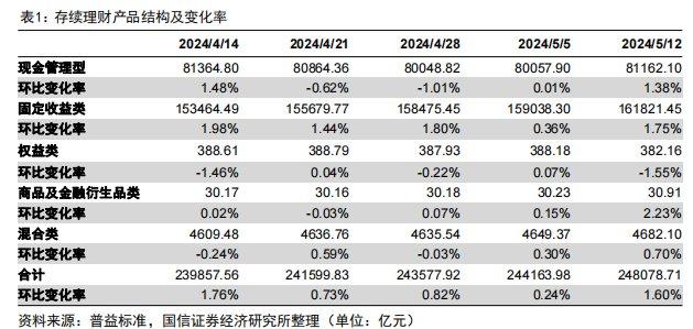 理财子产品规模周度增加超3900亿元，国有银行增幅明显