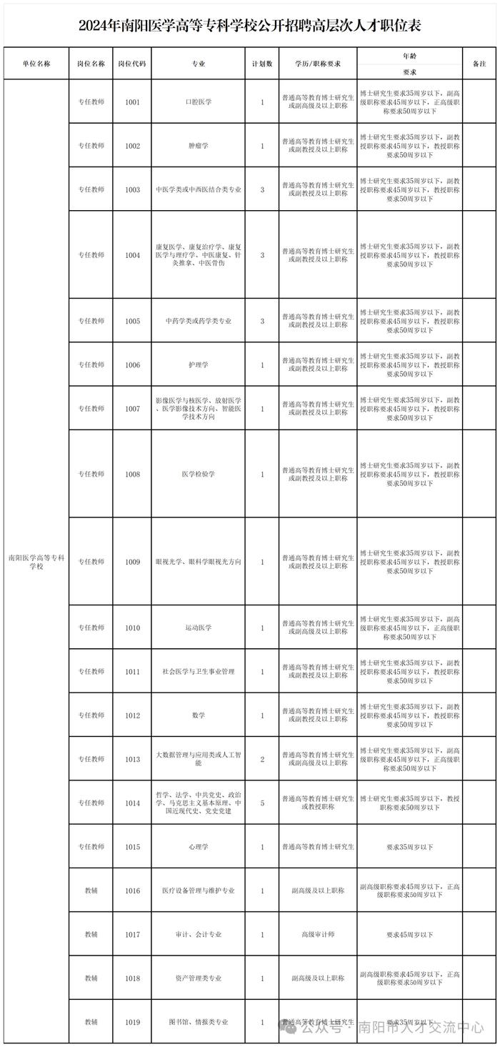 有编制，30人！南阳医专发布招聘公告