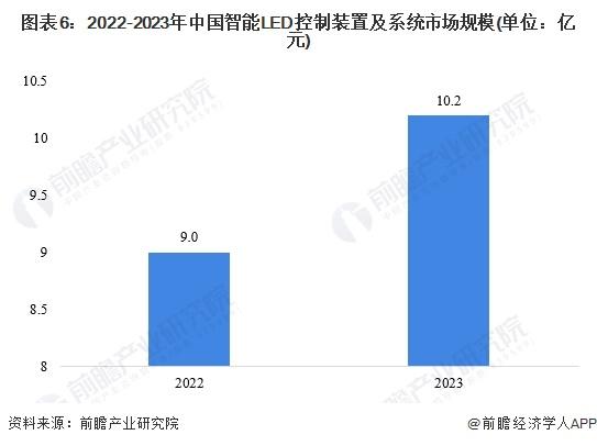 2024年中国智能LED控制装置及系统行业发展现状分析 2023年行业市场规模达10.2亿元【组图】