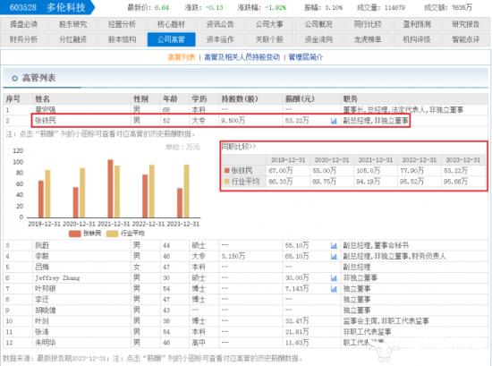 多伦科技副总张铁民20岁参加工作大专学历 连续两年降薪至去年53万