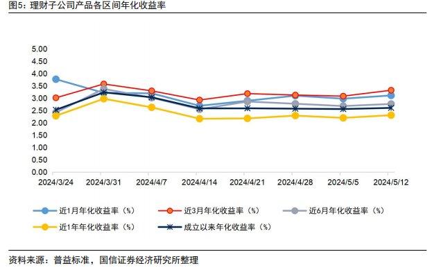 理财子产品规模周度增加超3900亿元，国有银行增幅明显