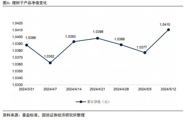 理财子产品规模周度增加超3900亿元，国有银行增幅明显