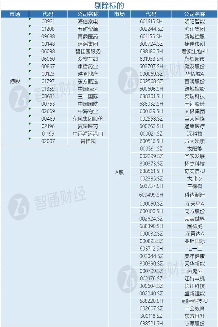 MSCI中国指数季度调整公布！新纳入海信家电(00921)等10只成分股