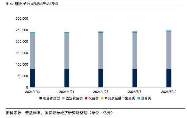 理财子产品规模周度增加超3900亿元，国有银行增幅明显