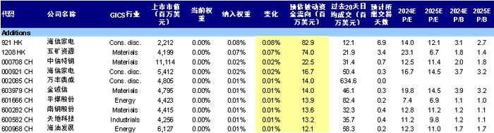 中金：MSCI中国调整：新增10只、剔除56只（2024-5）