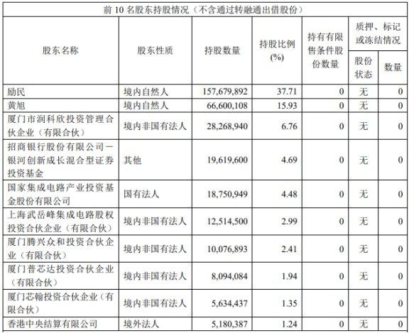 瑞芯微跌5.26% 第二大股东拟减持不超1%公司股份