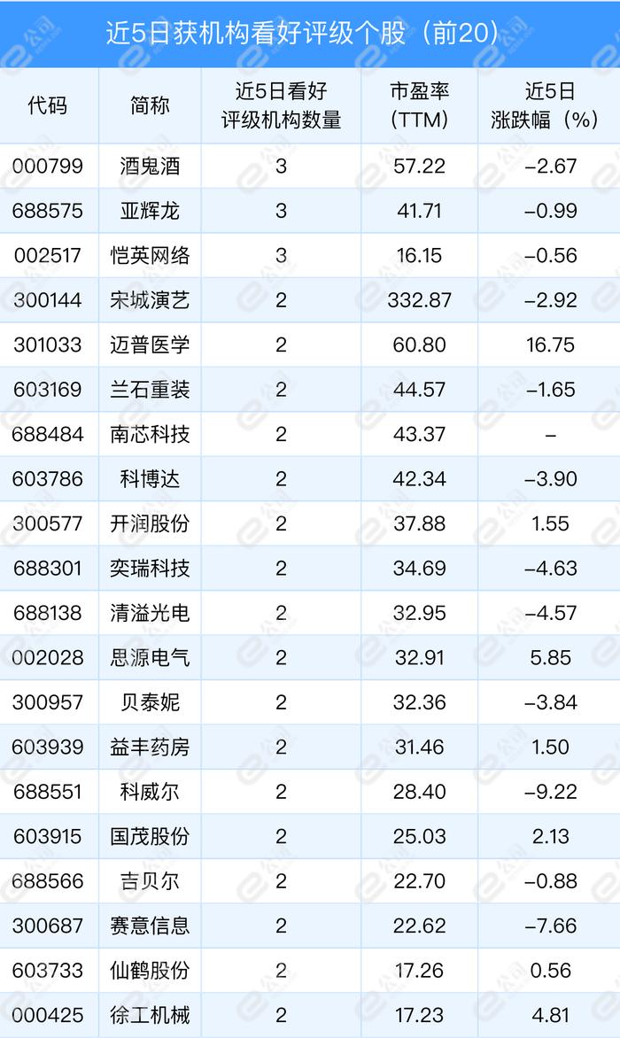 5月14日机构推荐62只个股