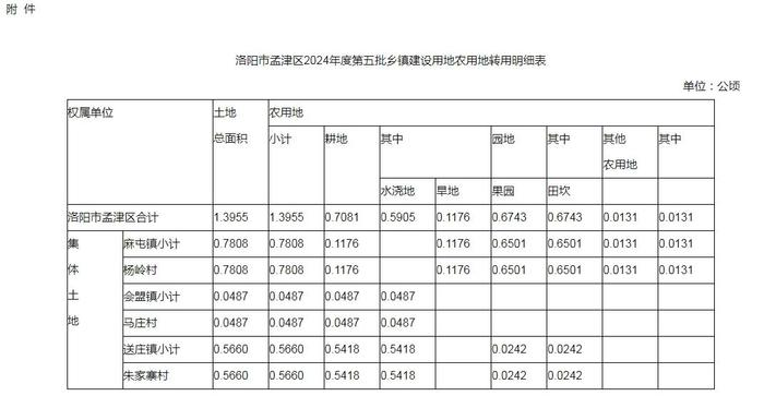 洛阳市政府最新批复！涉及西工、嵩县、孟津、栾川…