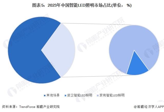 2024年中国智能LED控制装置及系统行业发展现状分析 2023年行业市场规模达10.2亿元【组图】