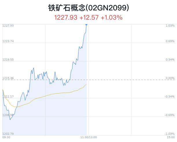 铁矿石概念盘中拉升，龙星化工涨停