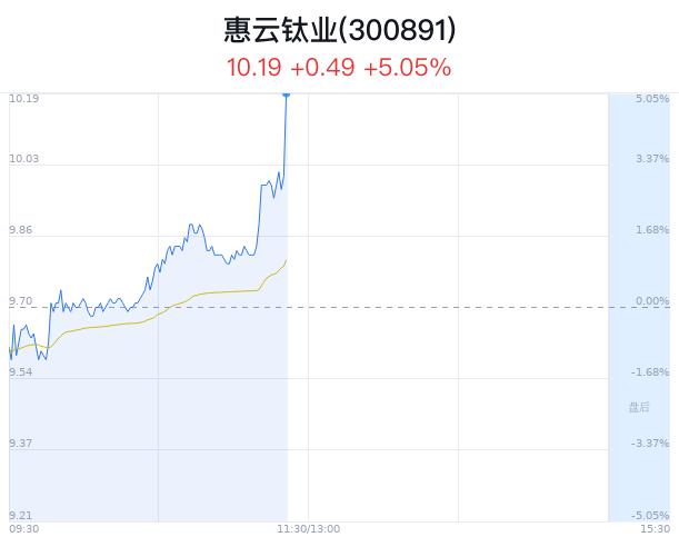 惠云钛业突破10元 主力净流入增加