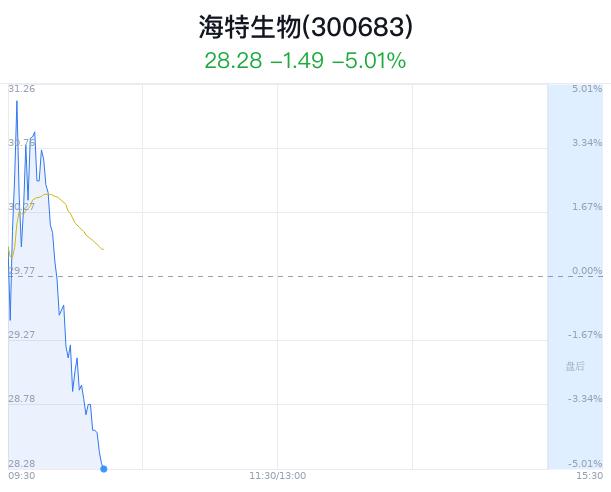 海特生物跌5.01% 龙虎榜净买入4524万元