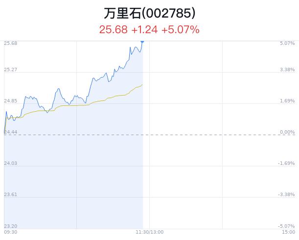 万里石股价飙升5.07% 电动车用锂电池标准获批