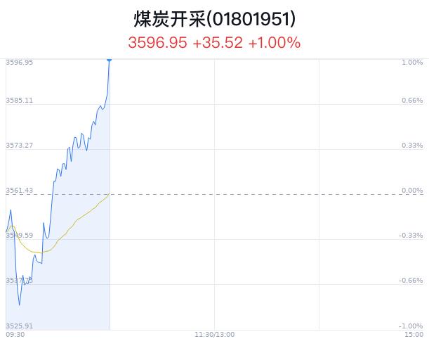 煤炭开采行业盘中拉升，华阳股份涨4.33%