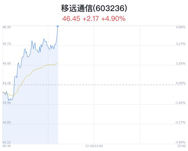 移远通信创近4月新高 宇树机器人融资成功