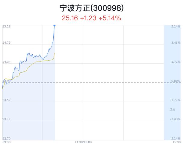 宁波方正创5月新高 新能源汽车销量增长