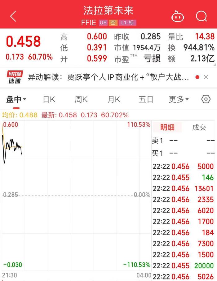 美国4月CPI、零售齐降温！美股三大股指集体走高，法拉第未来大涨超60%，游戏驿站跌超30%