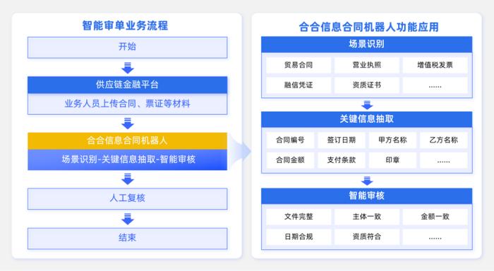 AI驱动智能文档处理，每季度节约1000个小时，合合信息破解央企保理公司供应链审单痛点