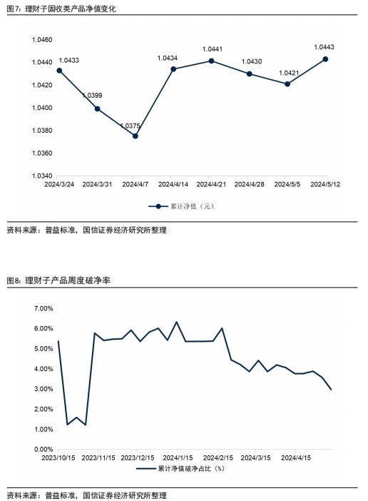 理财子产品规模周度增加超3900亿元，国有银行增幅明显