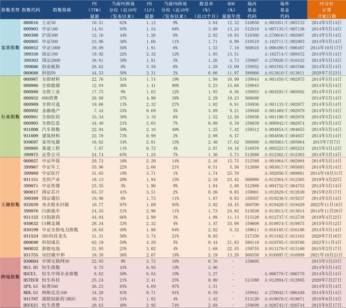 2024年5月14日A股主要指数估值表