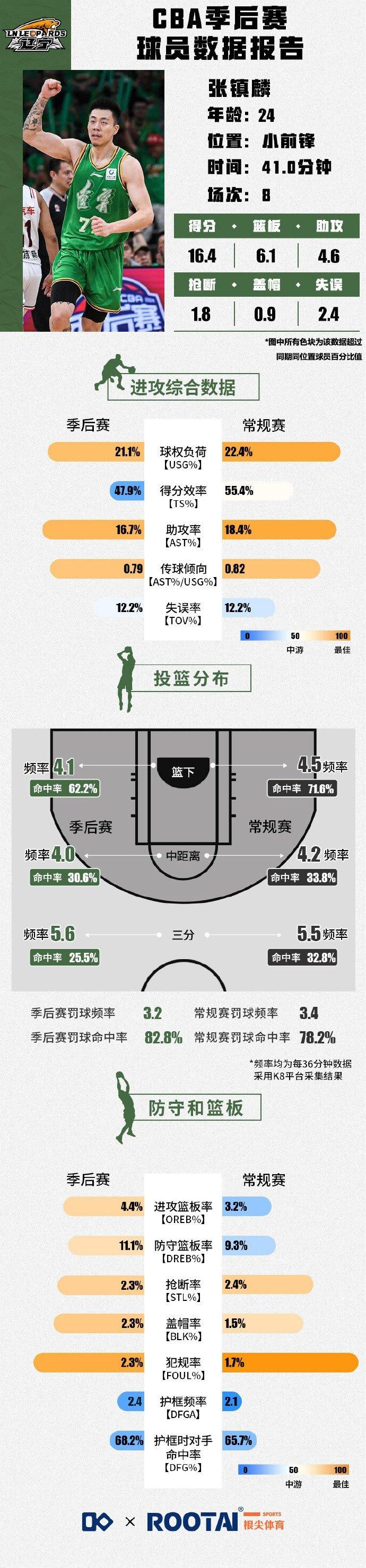 场均41分钟！张镇麟是季后赛辽宁队里出战时间最长的球员