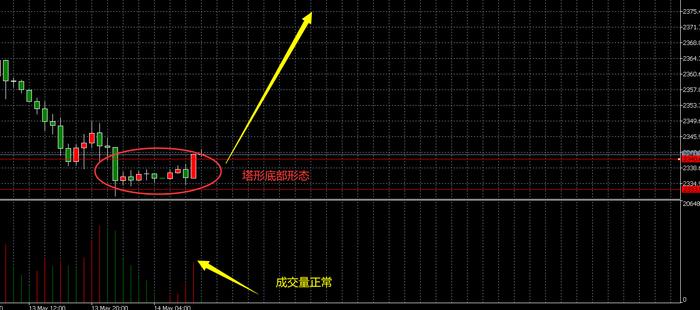 郭广盈：5.15黄金震荡不休酿涨势，回落低多依旧看新高！今日最新走势分析及操作建议