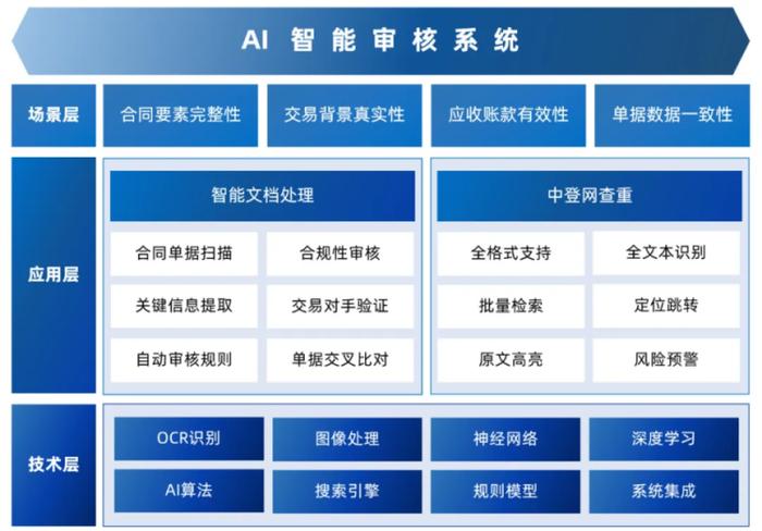 AI驱动智能文档处理，每季度节约1000个小时，合合信息破解央企保理公司供应链审单痛点