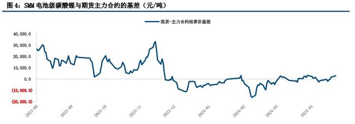 利多消息反映钝化 碳酸锂技术上或有调整压力