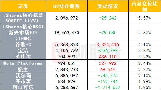 桥水Q1疯狂扫货美股“六巨头” 谷歌、英伟达跃升至前十