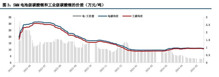 利多消息反映钝化 碳酸锂技术上或有调整压力