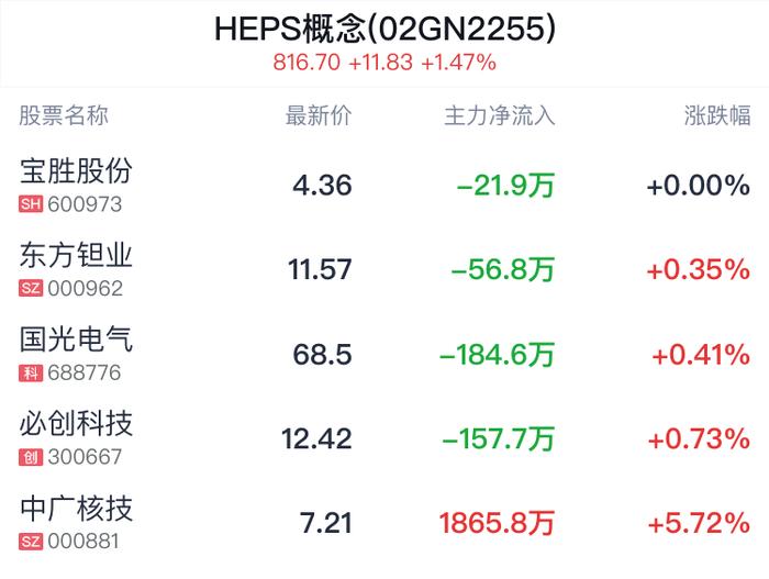 HEPS概念盘中跳水，宝胜股份平盘