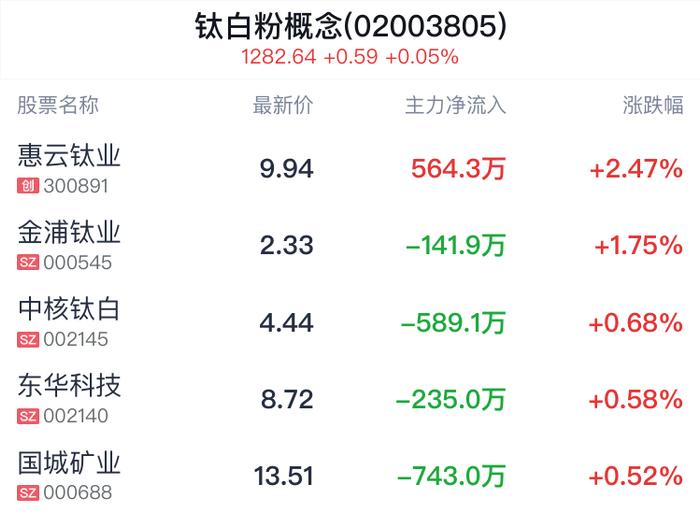 钛白粉概念盘中拉升，惠云钛业涨2.47%