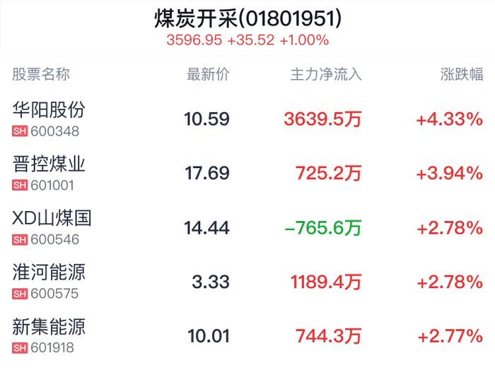 煤炭开采行业盘中拉升，华阳股份涨4.33%