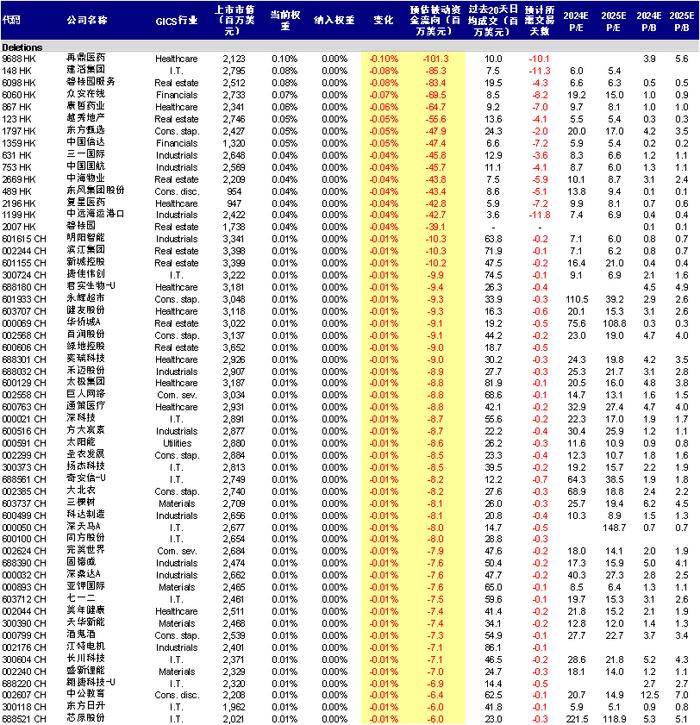 中金：MSCI中国调整：新增10只、剔除56只（2024-5）