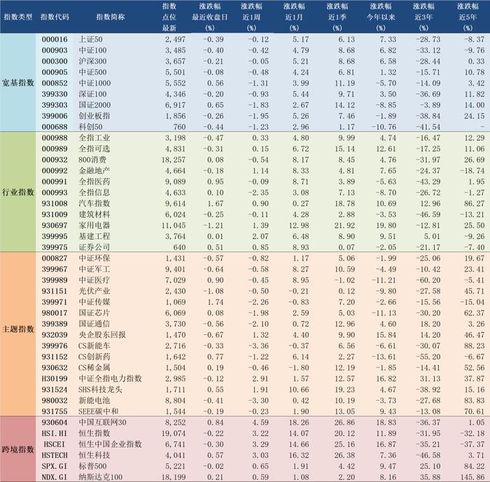 2024年5月14日A股主要指数估值表