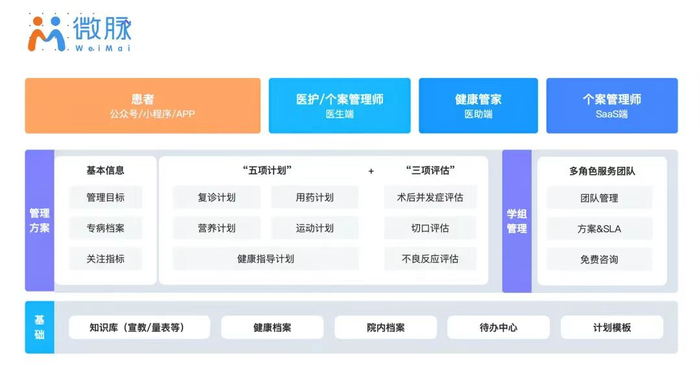 微脉术后全病程管理架构