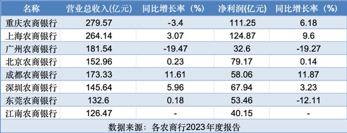 8家农商行总资产过5000亿 这家银行利息净收入逆势增长