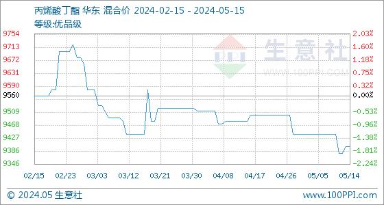 5月15日生意社丙烯酸丁酯基准价为9400.00元/吨