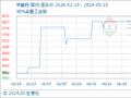 5月15日生意社甲酸钙基准价为3675.00元/吨